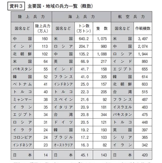 日本防卫白皮书列图表曝光解放军三军实力