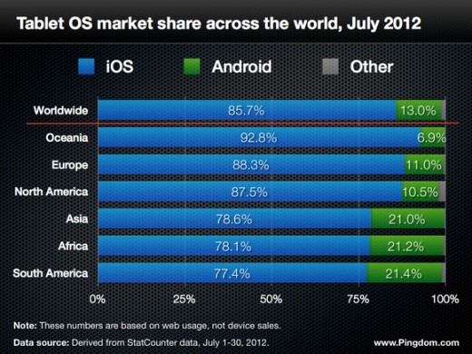 苹果iPad占全球平板电脑互联网流量85.7%-搜