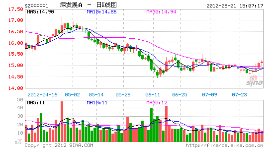 保存到相册 查看最新行情   深发展a(000001)8月1日晚间发布公告称