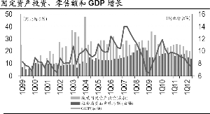 垄断GDP