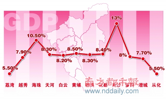 南沙GDP增速最快荔湾从化垫底(图)