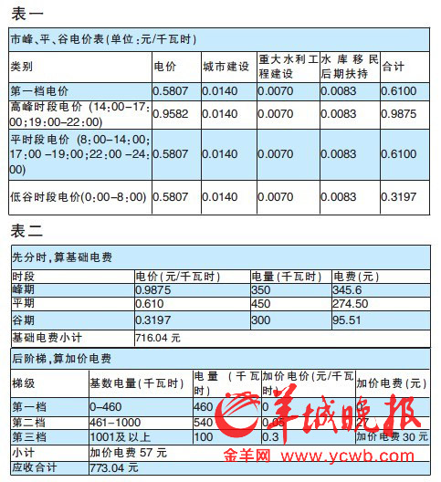 广州公布不同时段不同收费的峰谷电价方案