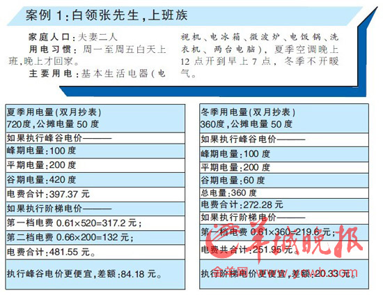 广州公布不同时段不同收费的峰谷电价方案