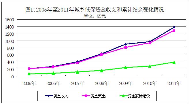 低保人口数量_中国人口数量变化图(3)