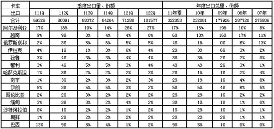 2012年1-6月中国汽车行业进出口走势分析