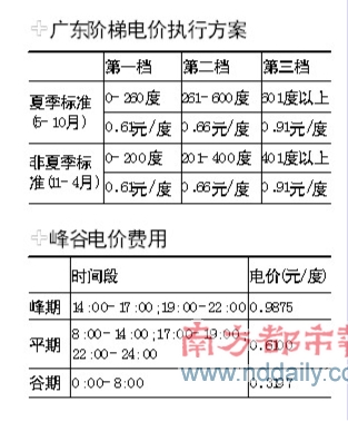 上海一户多人口电价第一阶梯_阶梯电价图片