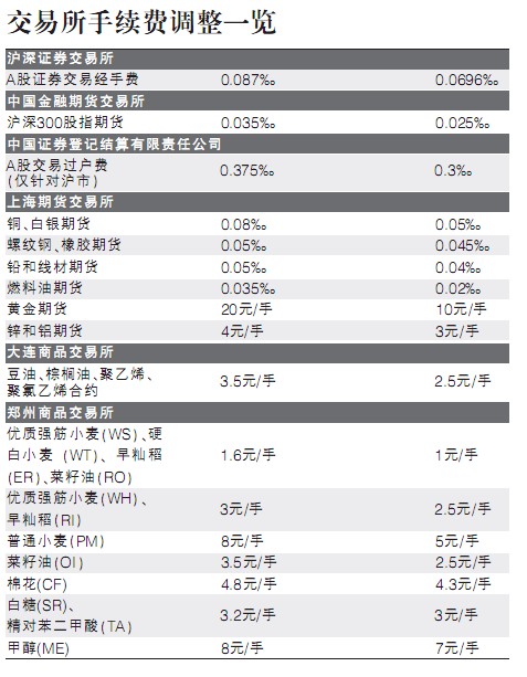 为了提振中国资本市场的投资者信心,管理层再度出手降低证券期货手续