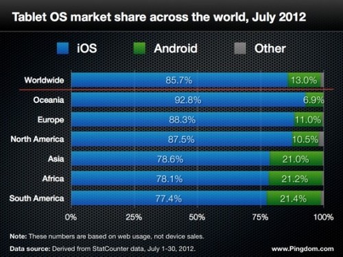研究公司数据 iPad究竟占全球几成流量