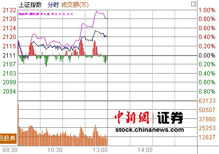 沪指涨0.4%受制10日线 石油股盘中飙涨(图)