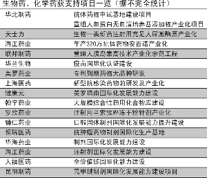 生物药化学药专项补贴名单出炉 惠及多家上市公司(图)