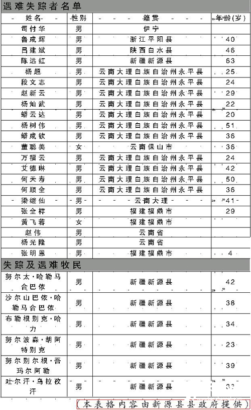 新疆新源县公布泥石流遇难及失踪者名单