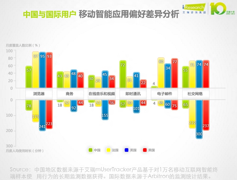 中国移动互联网用户数据报告:即使通讯覆盖率