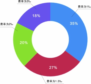 中国证券公司经纪业务生态调查(组图)