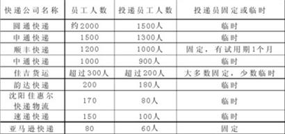 快递员靠计件最高月入过万(组图)