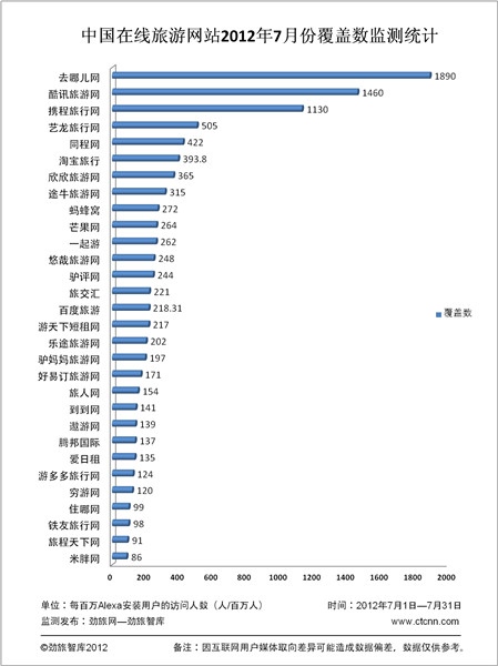 7月份中国在线旅游网站覆盖数监测排名