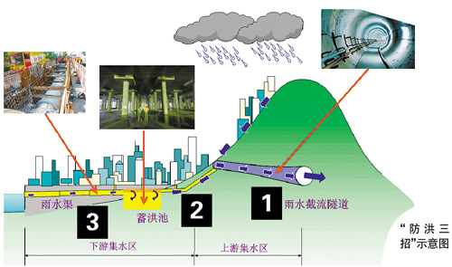 香港治水做“地下工作” 可抵御200年一遇洪水