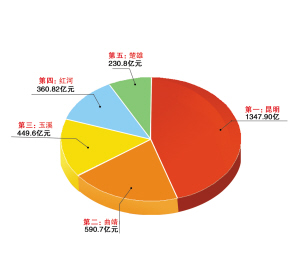 红河市gdp