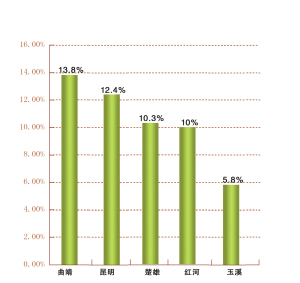 楚雄市的gdp是多少_10年下降27万,谁抢走了楚雄的人口 楚雄房价看来就这样了(3)