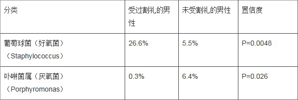 割礼与否对特定细菌比例的影响