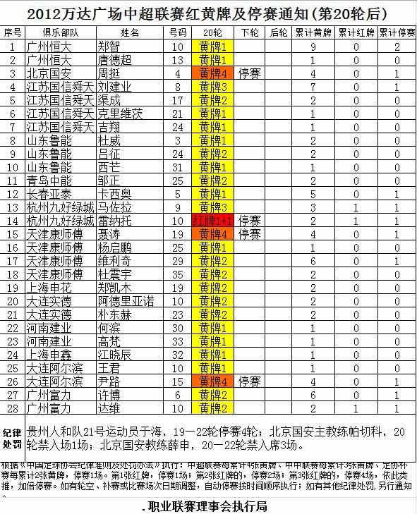 中超第20轮后红黄牌统计:贵州人和于海停赛4轮