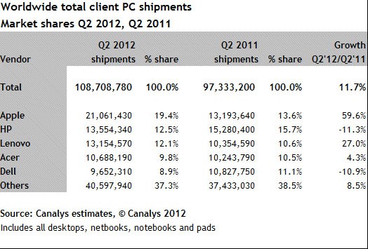 windows 8上市难解iPad侵吞PC市场的危机