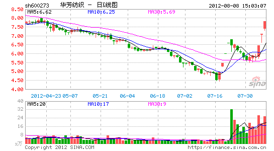 华芳纺织重大公告前股价涨停 再疑内幕交易(图