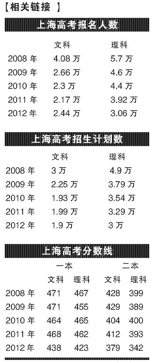 高考生因“畏难”放弃理科 致文科招录比失衡 上海高考文科分数线持续走高,文科爱好者难敌功利选科者 悲催文科:考生越来越多,招生越来越少