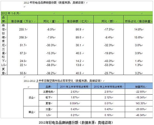 日韩家电品牌市场份额连续下滑 占有率萎缩至