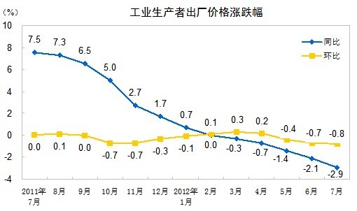 7PPIͬ½2.9%