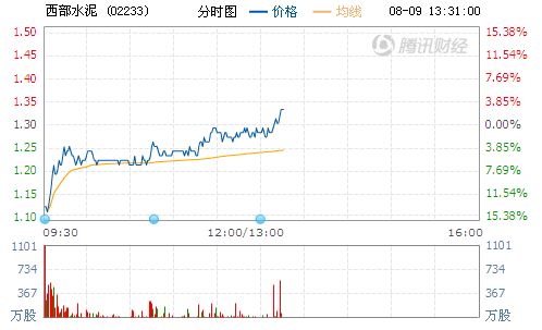 西部水泥澄清造假传闻 复牌后股价异动(组图)