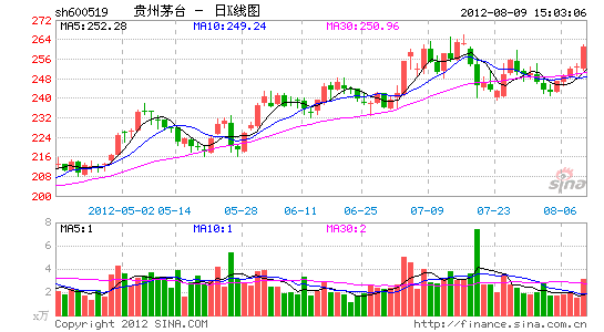 96亿元,同比增长42.56 上半年,贵州茅台实现每股收益6.