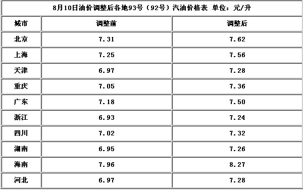 8月10日油价上涨后各地93号(92号)汽油价格表