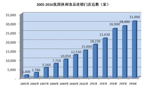 鼎捷专家解析包装食品连锁经营之路(组图)