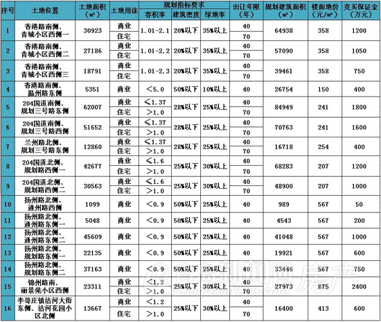 青岛土地市场郊区唱角 即墨胶州23幅地块