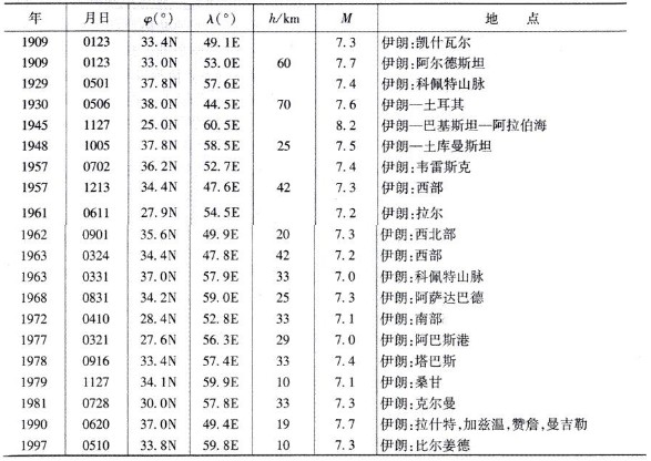 伊朗地处欧亚地震带 百年来7级以上地震共20次