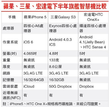 宏达电反击苹果三星利器:将推5寸4核手机