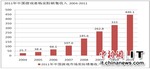 ChinaJoy见证中国网游盛世 年均增长率77.6%