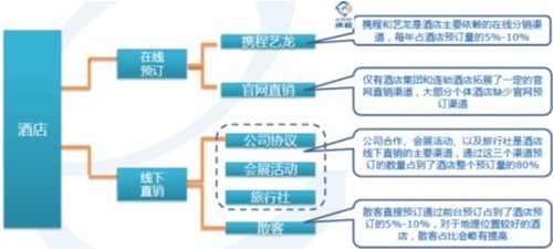图5:传统分销渠道