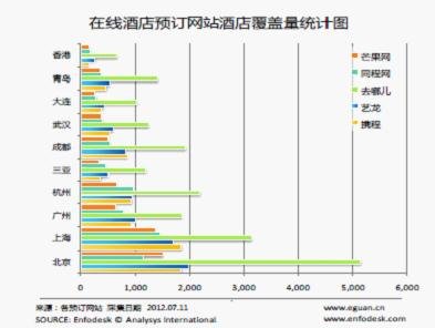 2012年上半年酒店价格竞争力分析报告-搜狐IT
