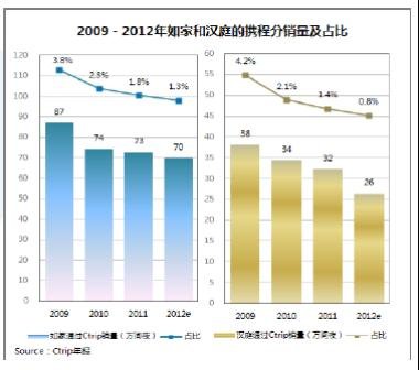 2012年上半年酒店价格竞争力分析报告-搜狐IT