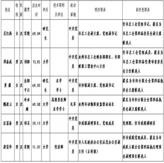 湖南永州6名市管干部任前公示(图)