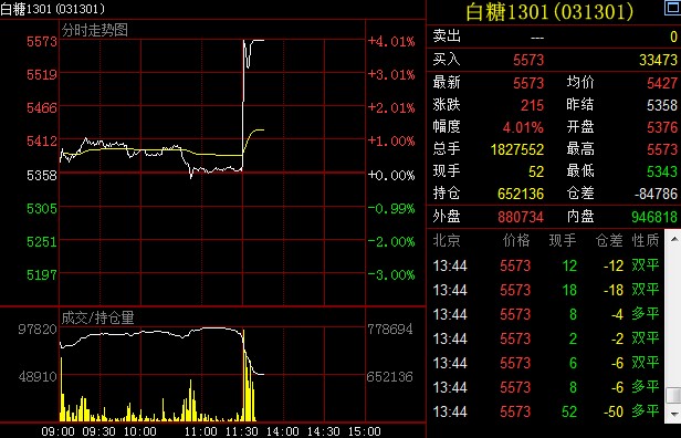 糖概念股市期货齐爆发 机构称白糖收储敲定(组