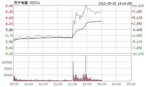 苏宁电器第二股东拟不超10亿增持 午后股价飙涨(图)