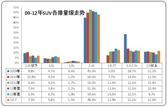 ͼ 37 SUVг09-2012ṹ仯