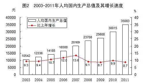 林肯市GDP_中国gdp增长图