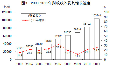 财政收入_中国财政收入形式(2)