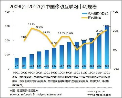 一季度中國移動網際網路市場規模達306億