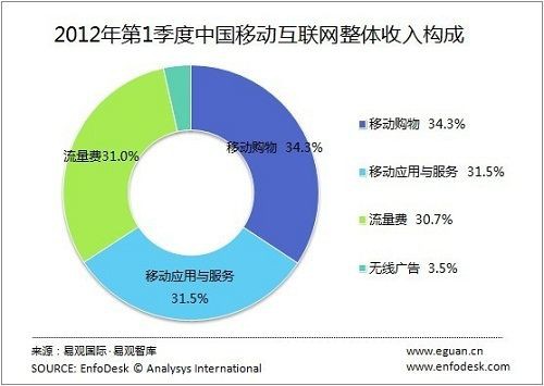 一季度移動網際網路整體收入構成