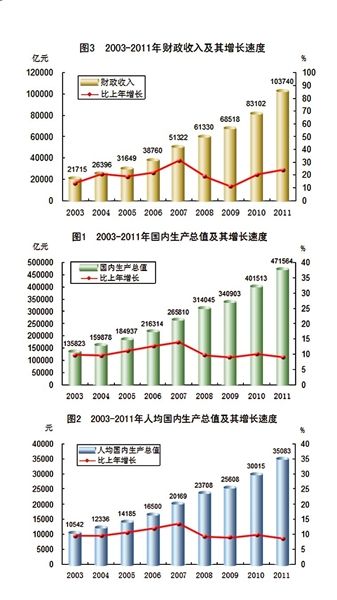 统计局:2011年中国人均GDP达5432美元(组图