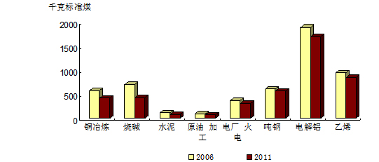 图102006,2011年我国单位综合能耗比较